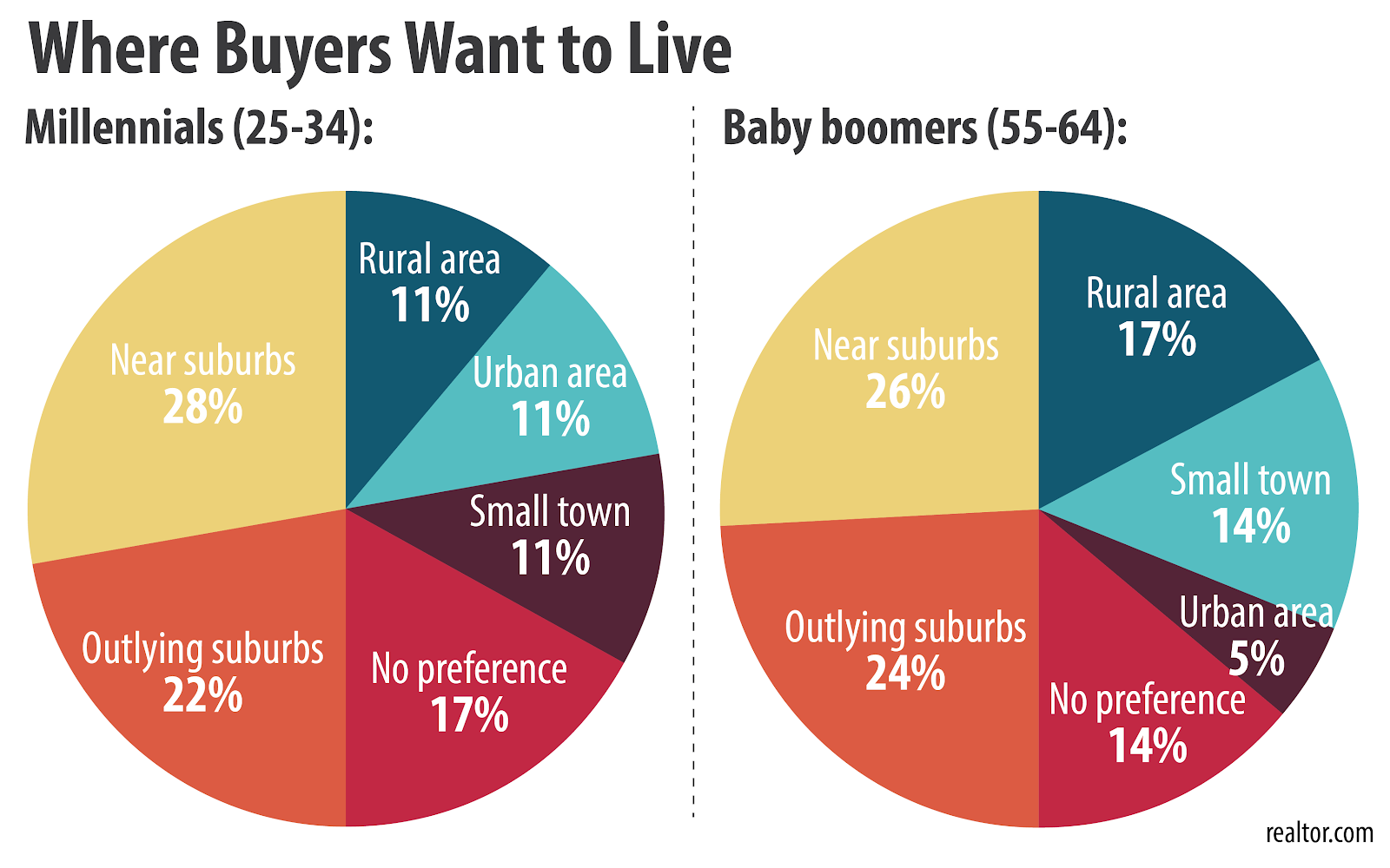 Where Buyers want to Live and How it Relates Wisconsin dwelling contractors